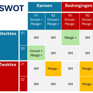 Eerste Hulp bij SWOT