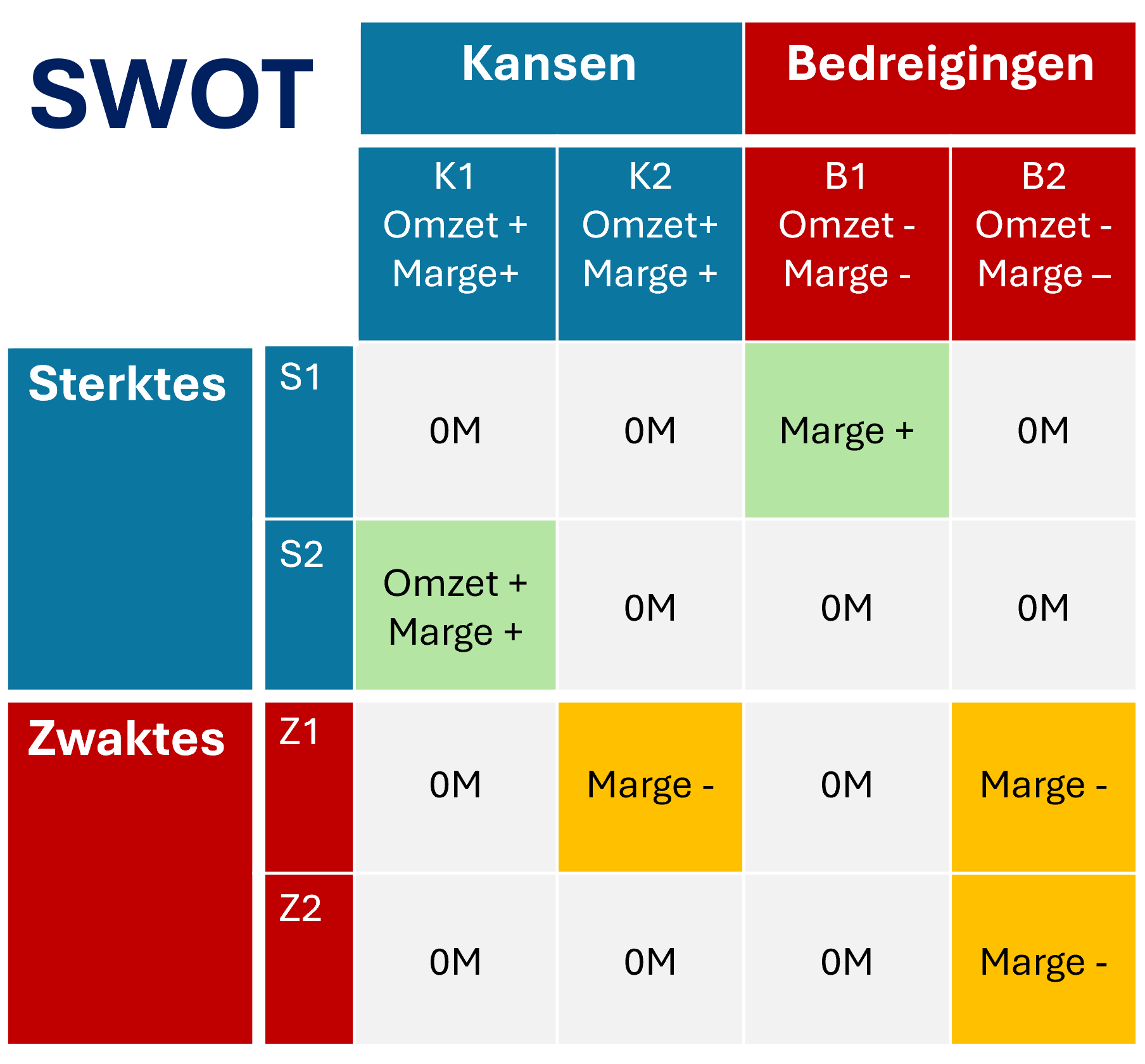 Eerste Hulp bij SWOT